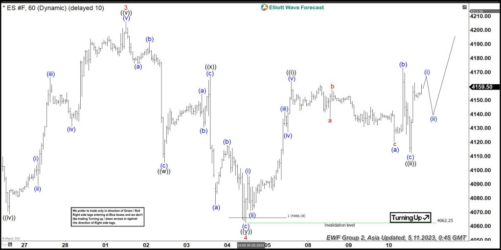 Elliott Wave Outlook: S&P-500 E-Mini (ES) Looking to Extend Higher