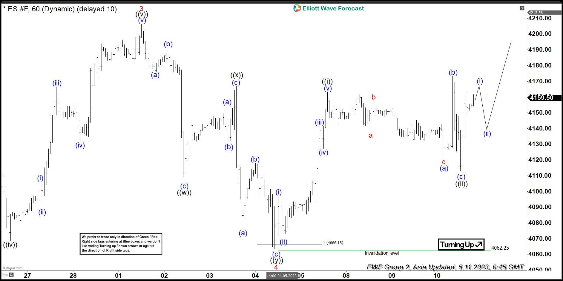 Elliott Wave Outlook: S&P-500 E-Mini (ES) Looking to Extend Higher
