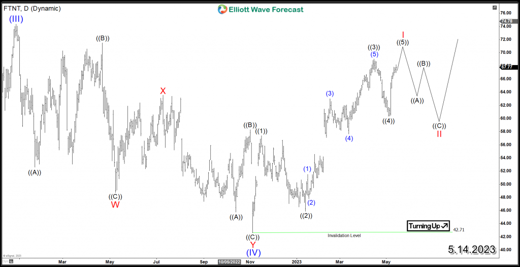 FTNT Elliott Wave Daily Chart