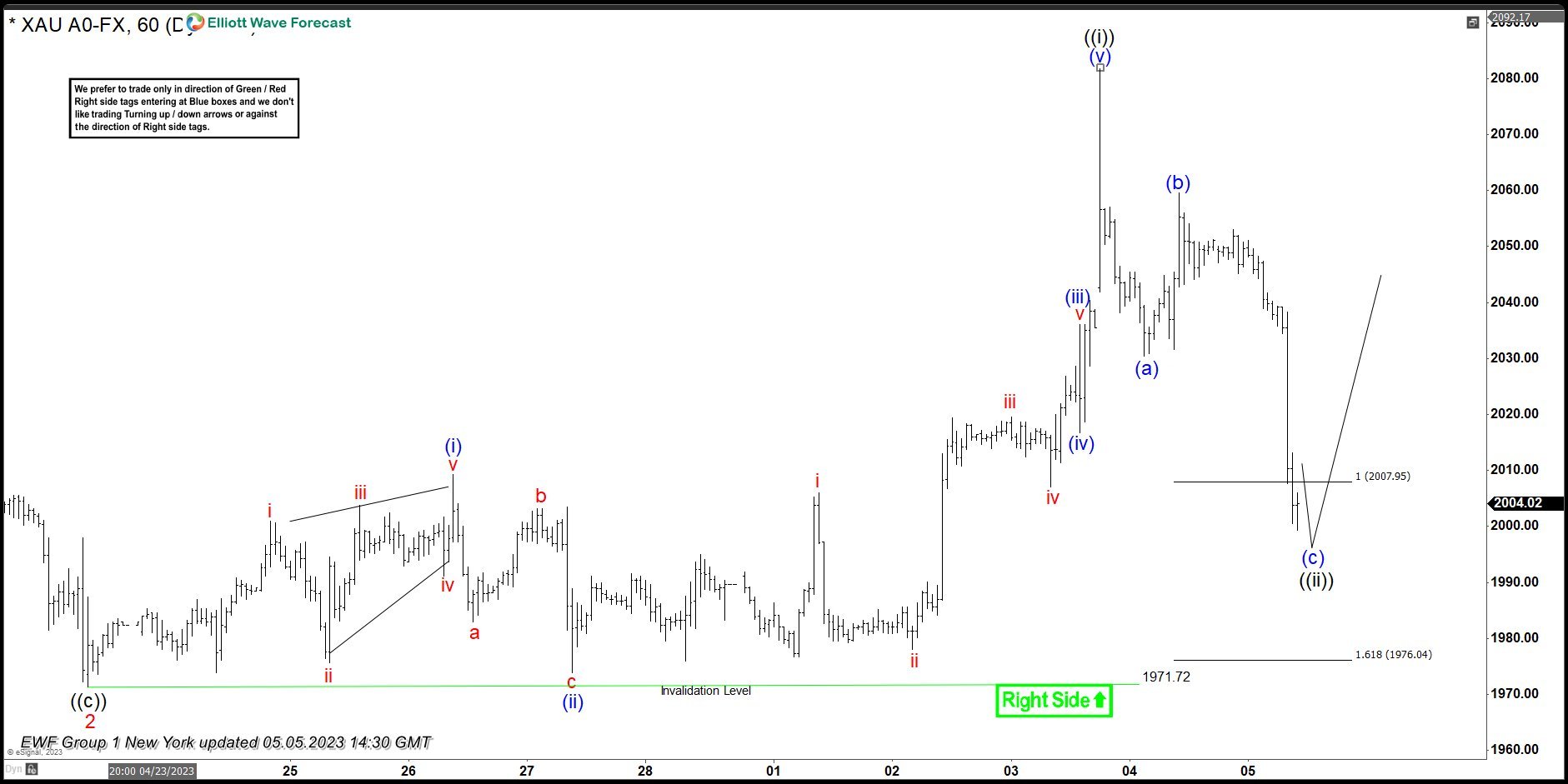 GOLD ( XAUUSD) Found Buyers After 3 Waves Pull Back