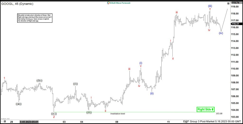 Google (GOOGL) Elliott Wave Impulsive Structure Incomplete