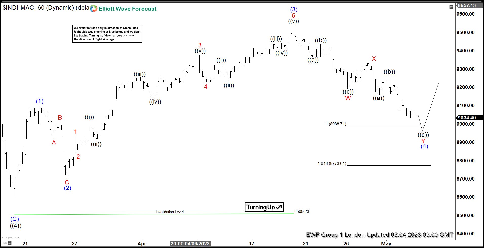 IBEX Found Buyers After Elliott Wave Double Three