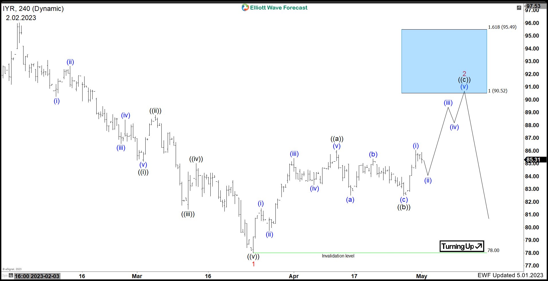 How Is The Real Estate Sector ($IYR) Calling For More Upside.