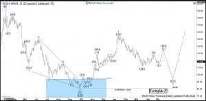 KGHM Elliott Wave Daily