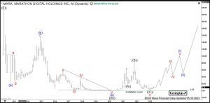 Marathon Elliott Wave Monthly