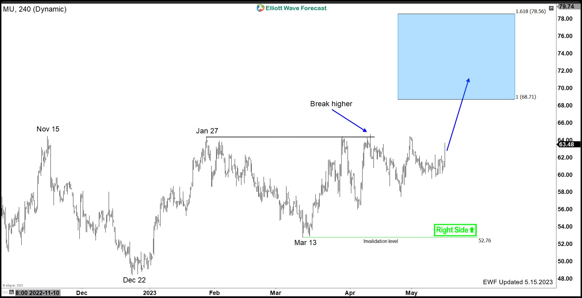 Micron Technology Inc. ($MU) is calling for more upside in the Tech Sector.