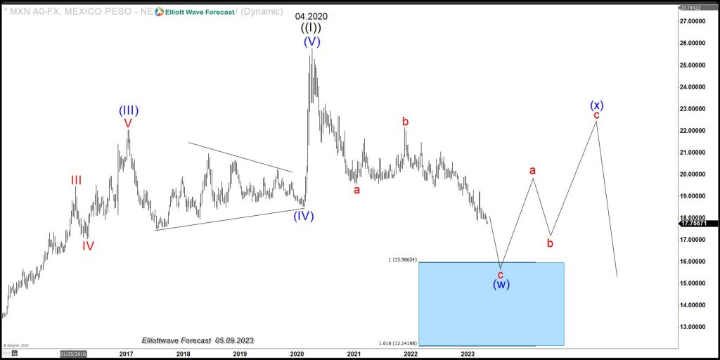 $USDSEK and $USDMXN Holding the $USDX