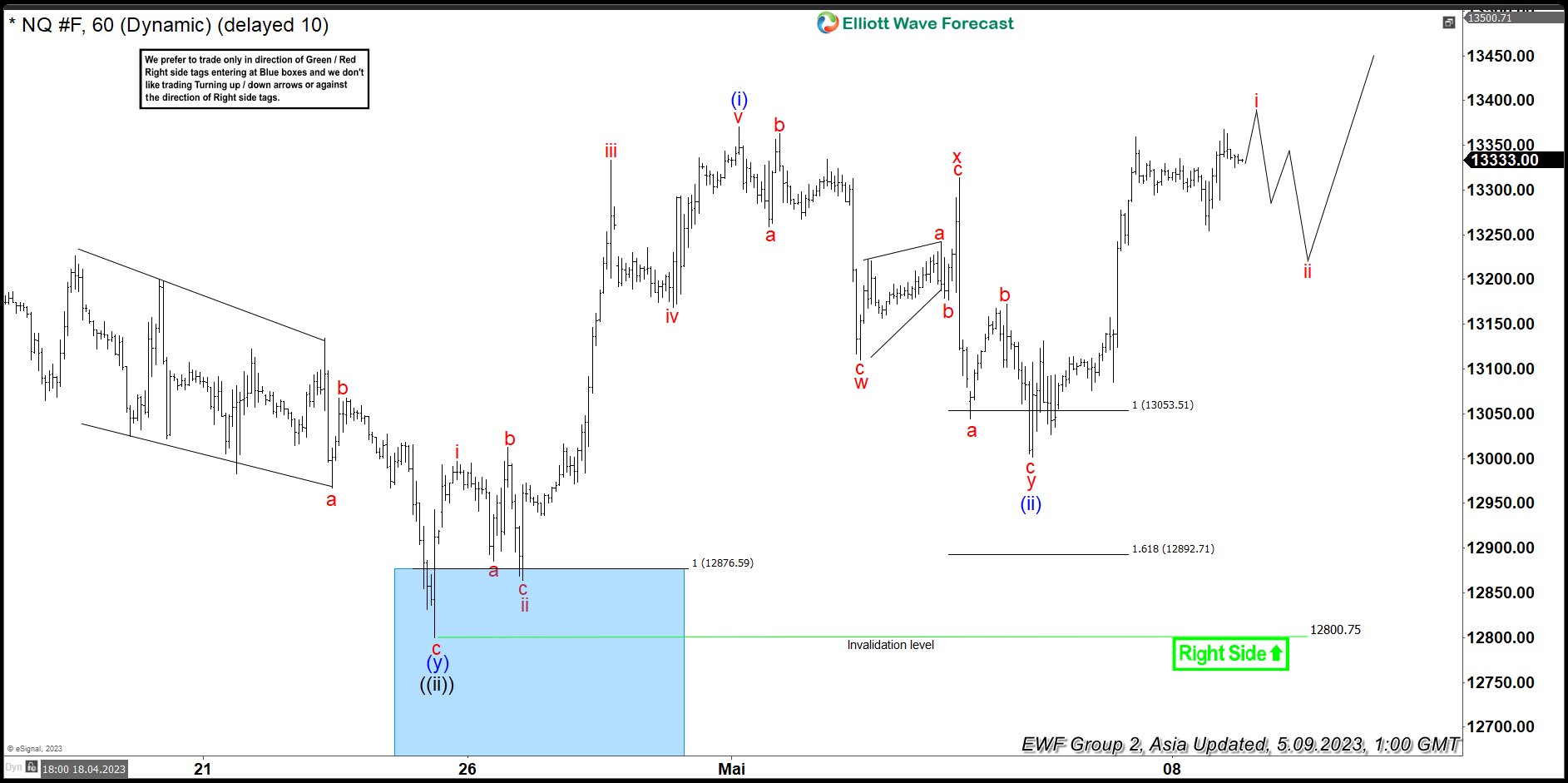 NQ_F: Wave (ii) Found Support From Equal Legs Area