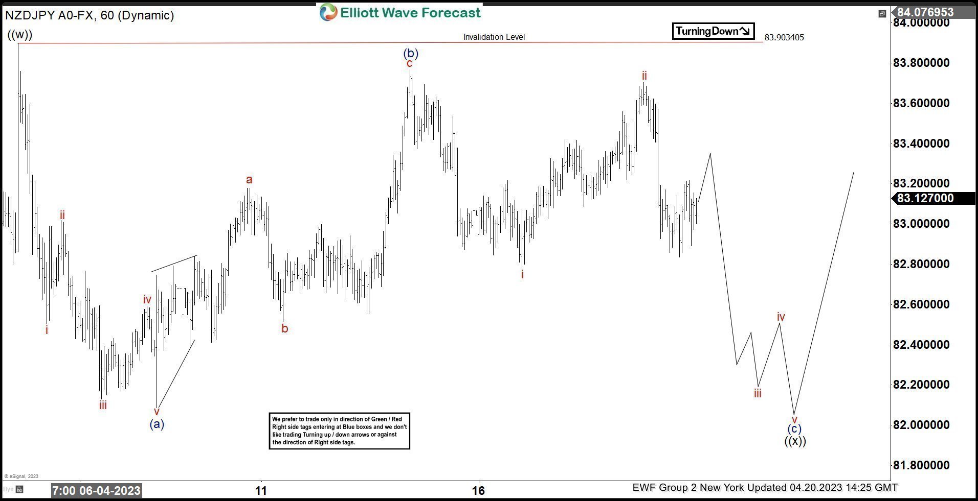 NZDJPY Elliott Wave Forecasting The Path: Zig Zag Pattern