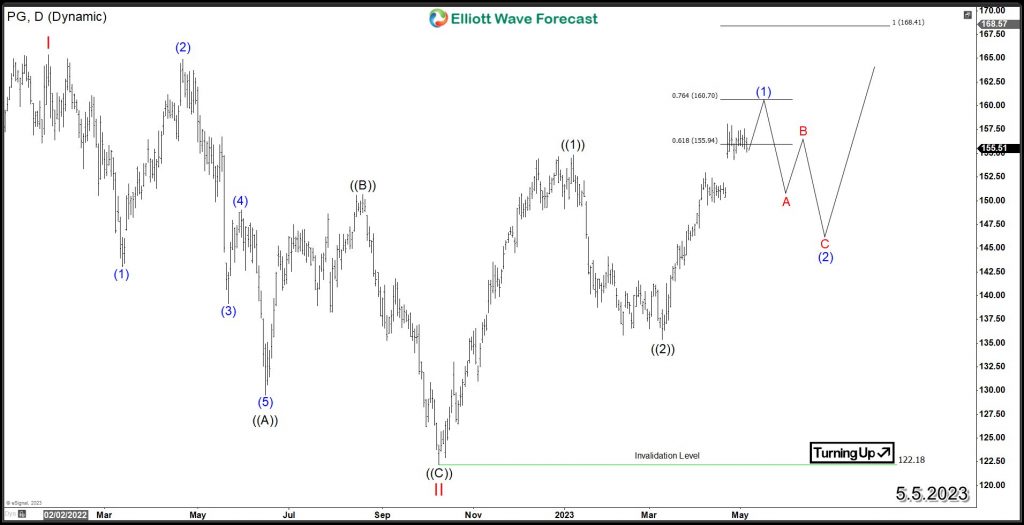 PG Daily Elliott Wave Chart