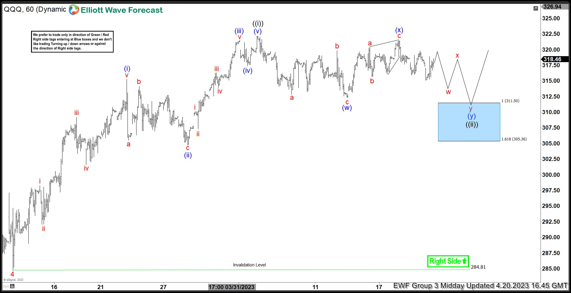 QQQ Doing Strong Reaction Higher From Blue Box Area