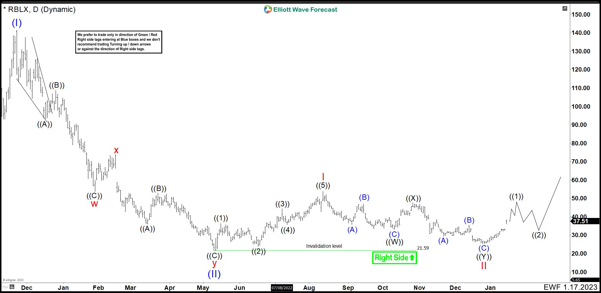 Roblox stock expectations: RBLX bounces off its all-time low