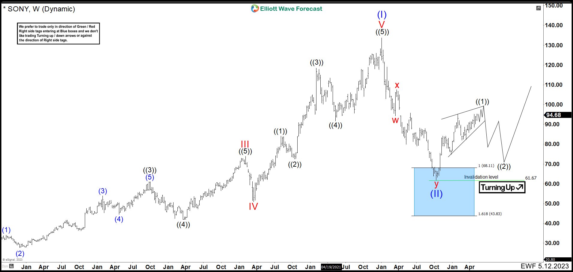 SONY Is Near To End A Leading Diagonal And It Could Start a Pullback