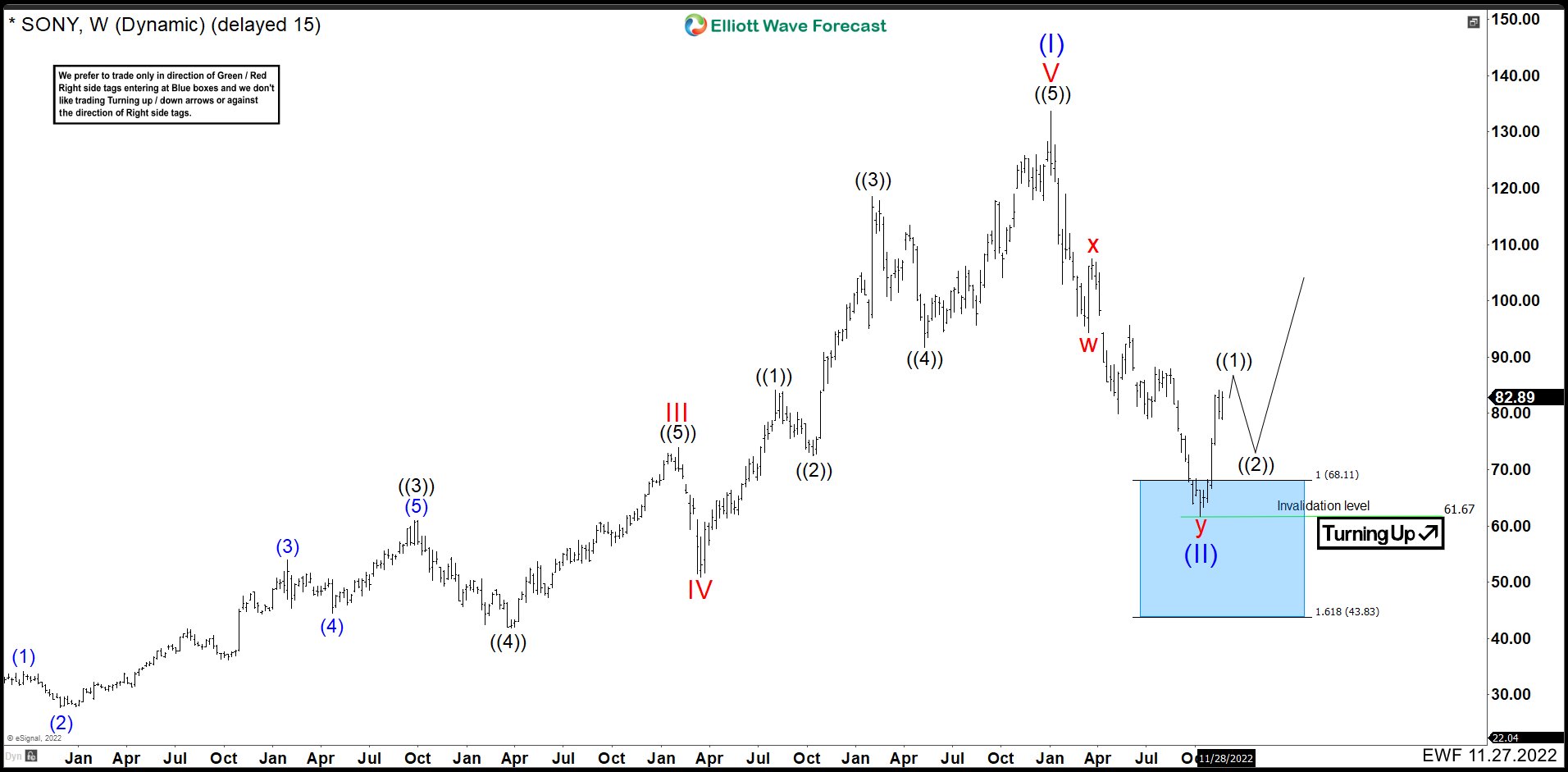 SONY Is Near To End A Leading Diagonal And It Could Start a Pullback