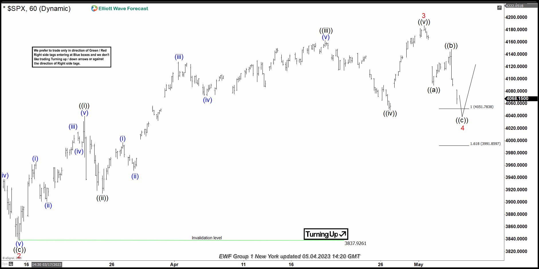 S&P500 (SPX) Elliott Wave: Calling The Rally From The Equal Legs Area