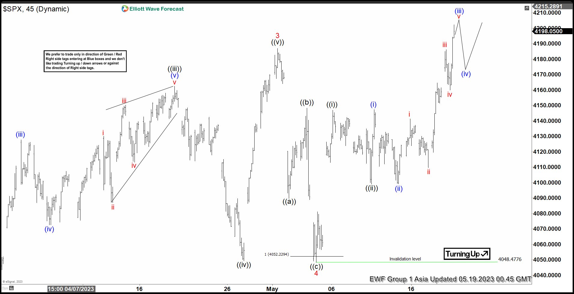 Elliott Wave View: S&P 500 (SPX) Has Started Wave 5 Higher