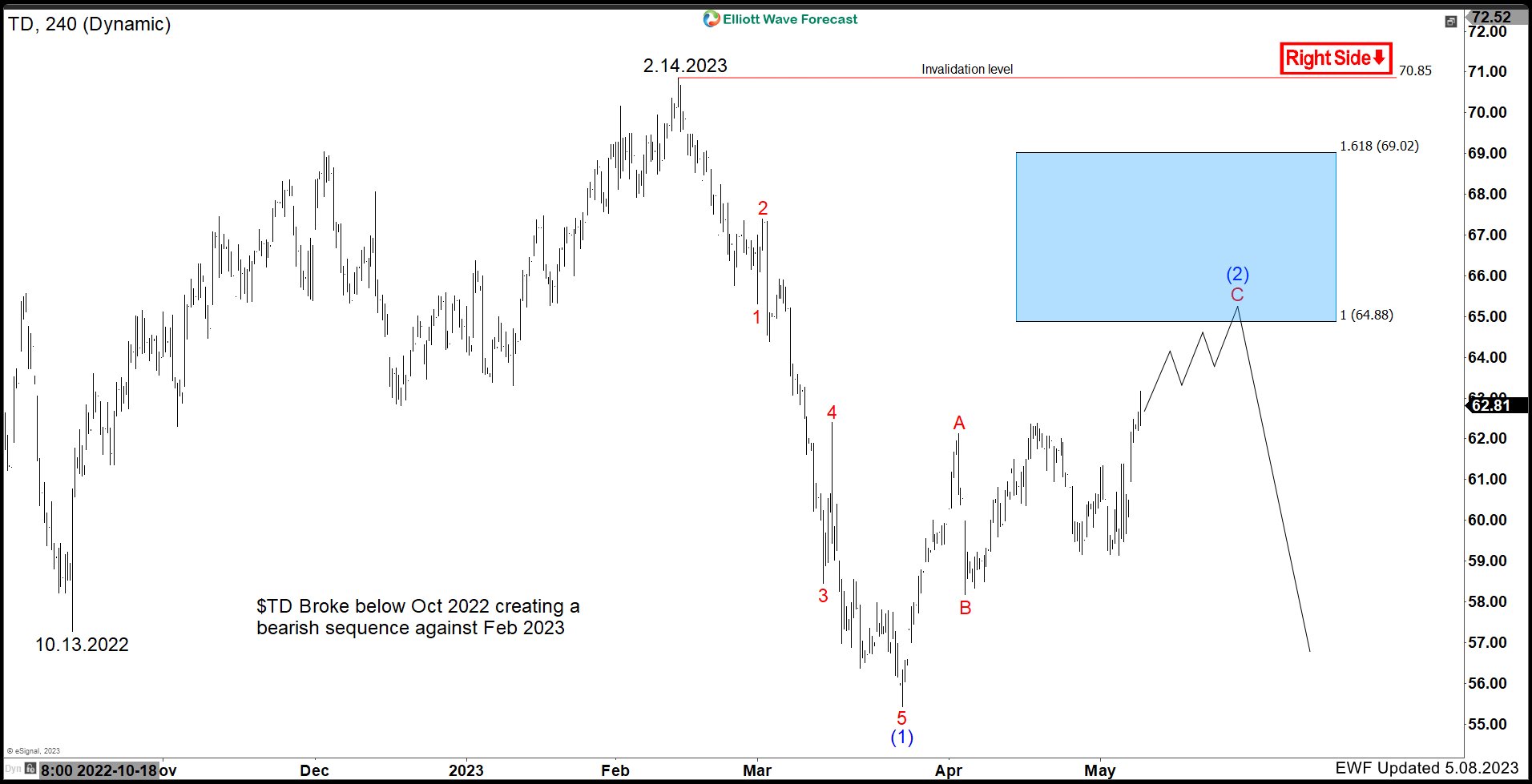 Invesco Nasdaq ETF ($QQQ) Reacted Higher After a Corrective Pull Back.