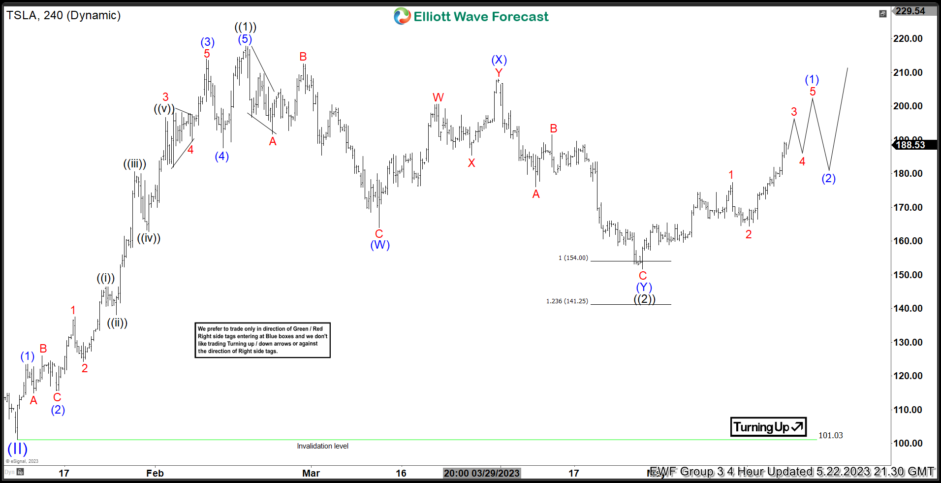Tesla, Inc. ($TSLA) Reacts From Extreme Area After a 5 Wave Rally.
