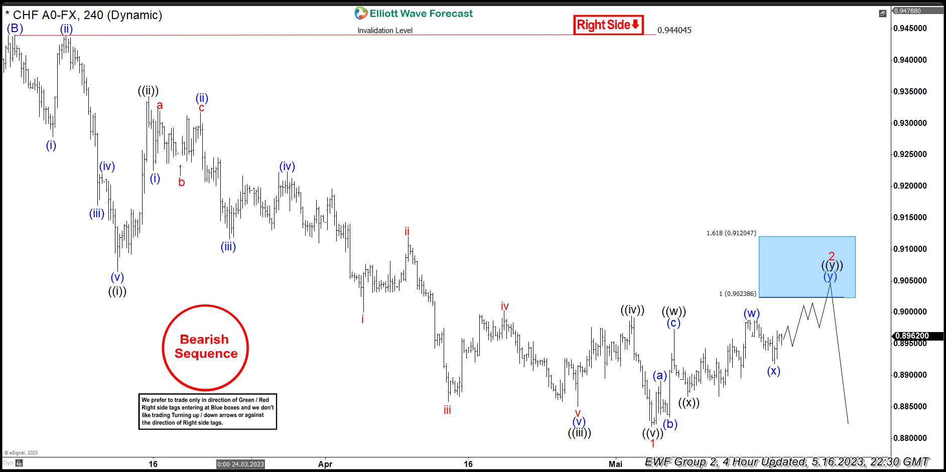 USDCHF Found Sellers After Elliott Wave Double Three Pattern