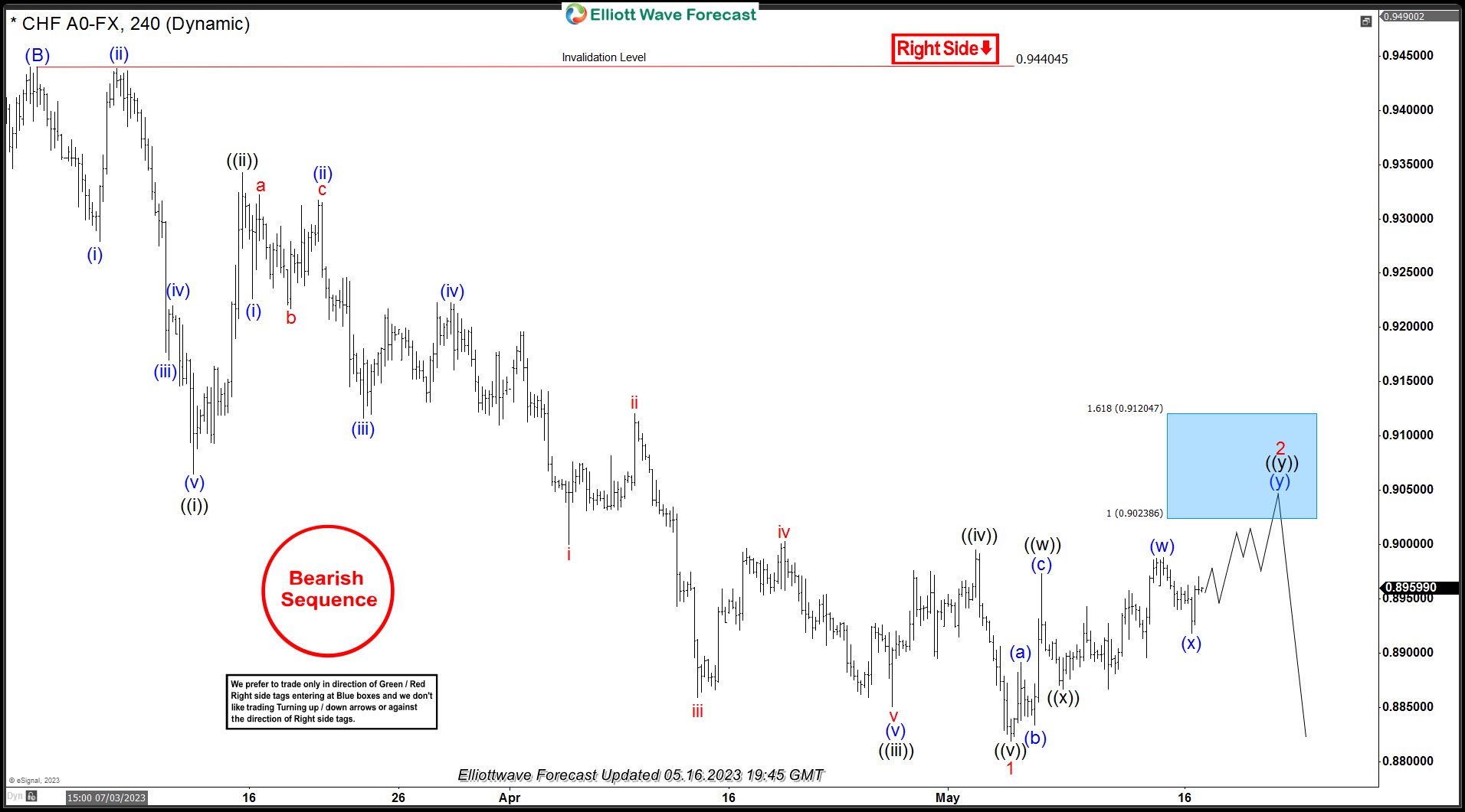 USDCHF 4 Hour Elliott Wave Analysis