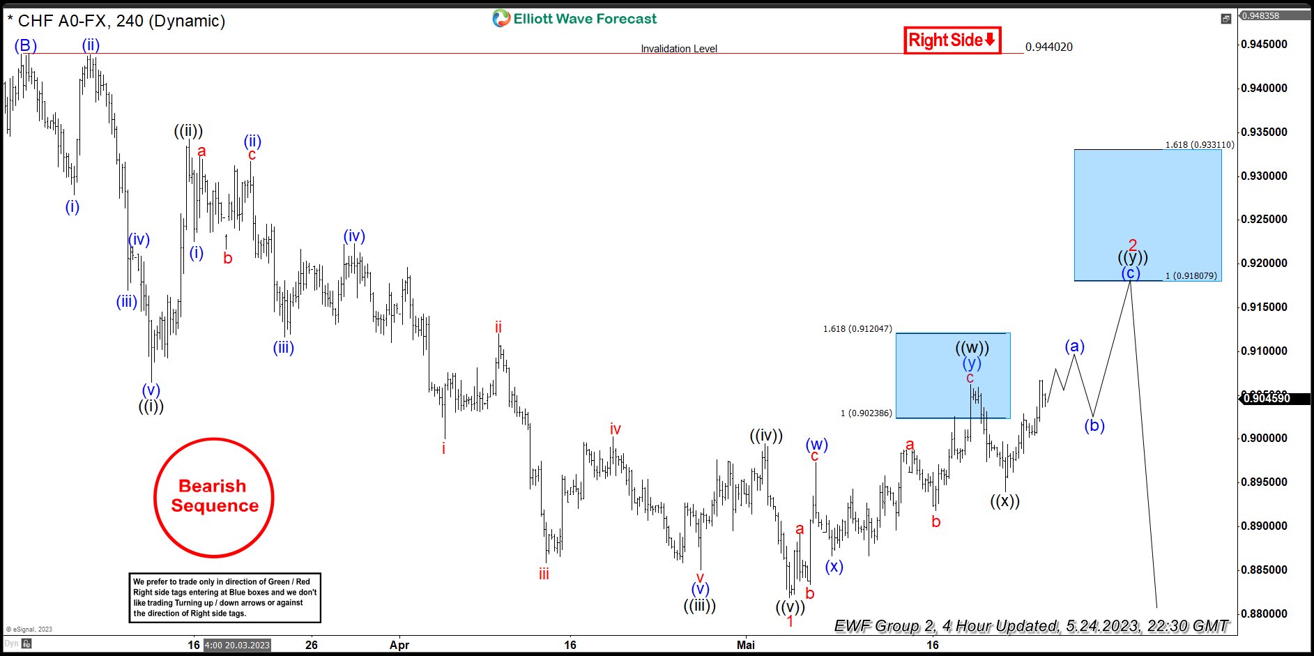 USDCHF Double Three Elliott Wave Advance and Next Blue Box Area