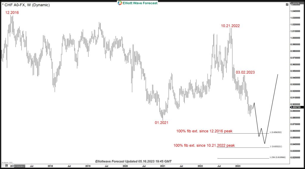 USDCHF: Elliott Wave Bearish Sequence & Next Extreme Areas