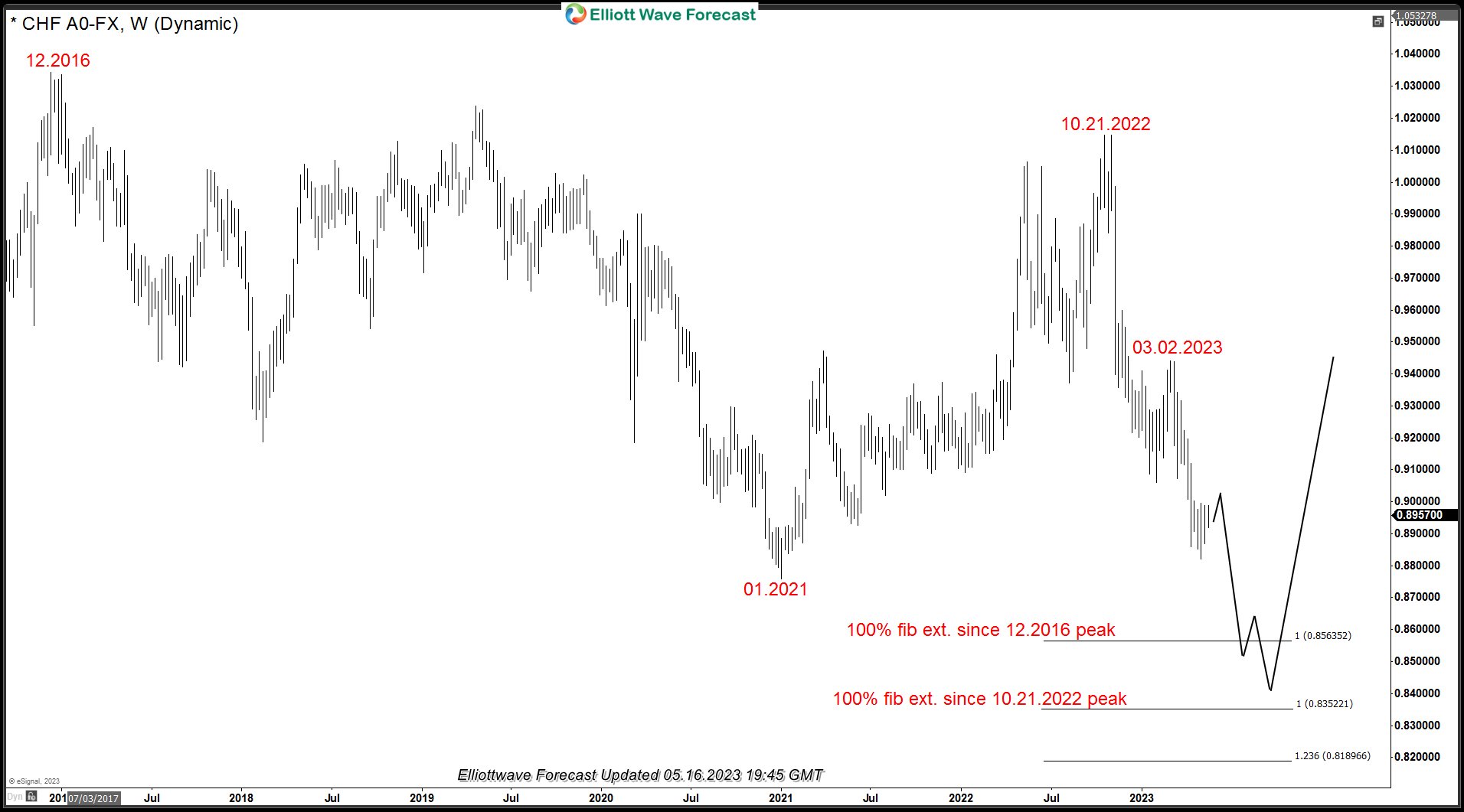 USDCHF: Elliott Wave Bearish Sequence & Next Extreme Areas