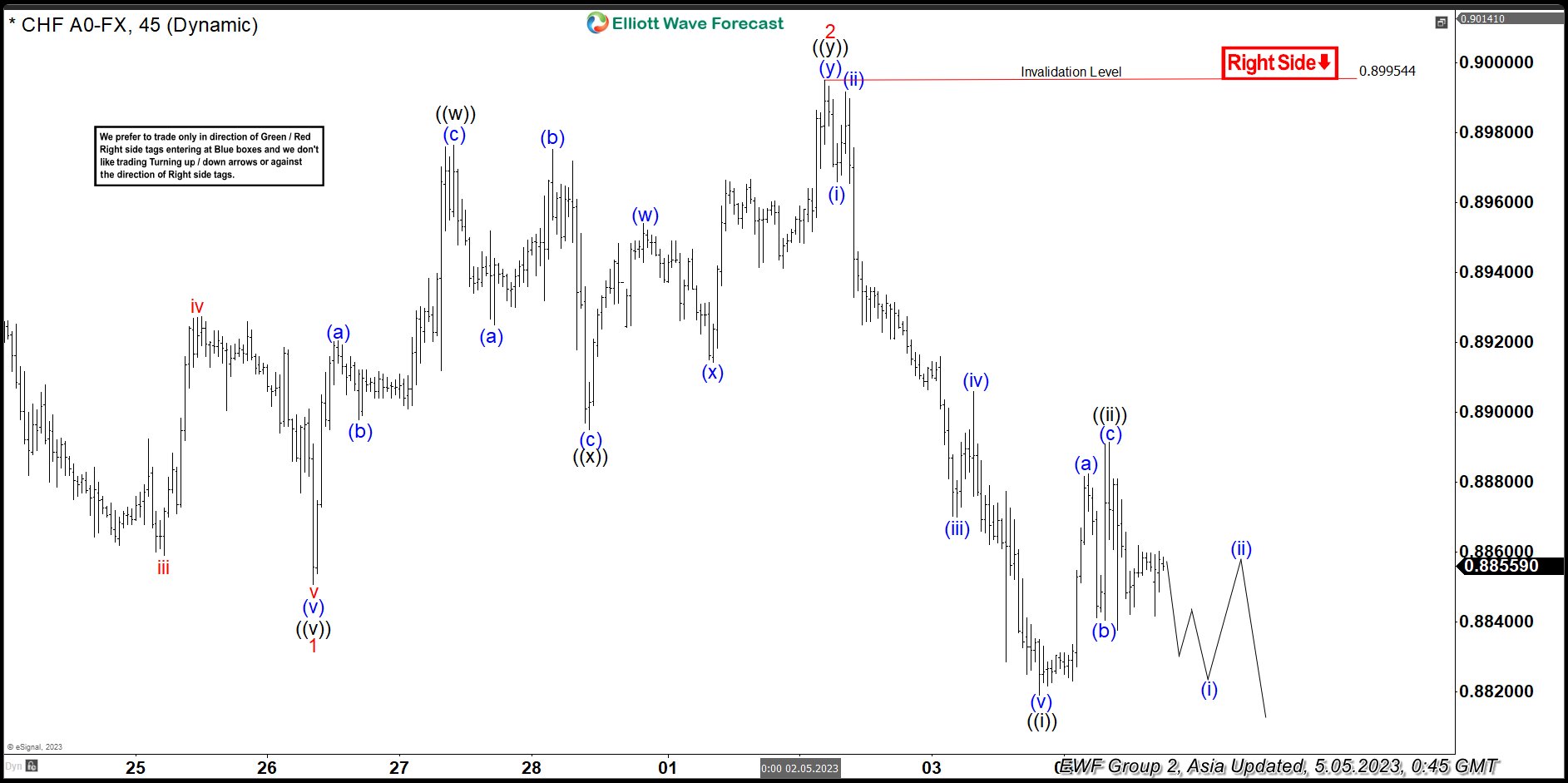 Elliott Wave Forecast: $USDCHF Rally Should Fail for More Downside