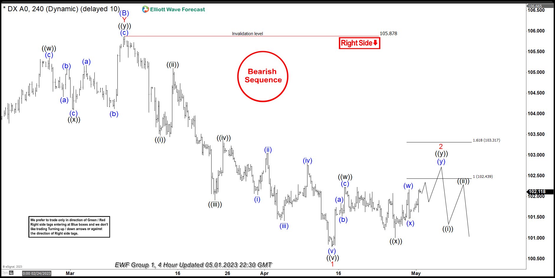 USDX Forecasting The Decline After Elliott Wave Double Three