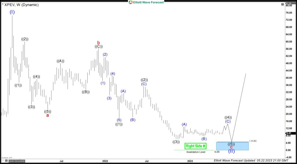 XPEV Elliott Wave View: May Update