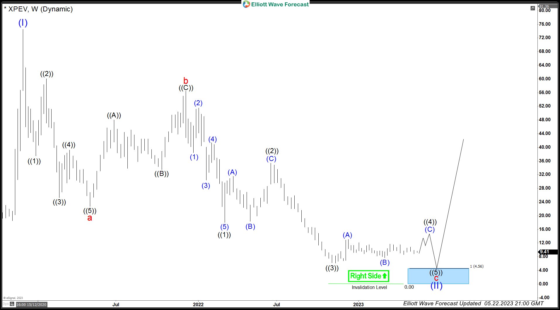 XPEV Elliott Wave View: May Update