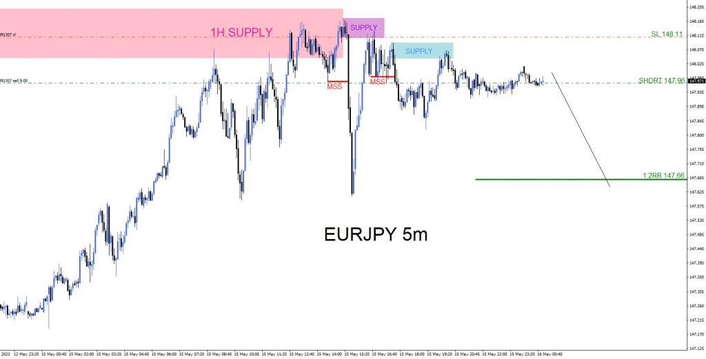 EURJPY, trading, elliottwave, bearish market patterns, forex, @AidanFX, AidanFX