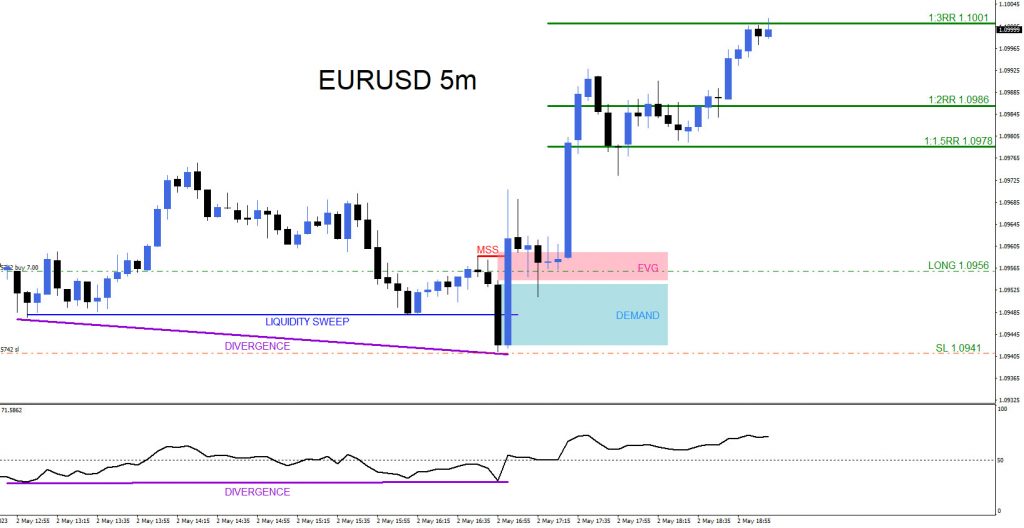 EURUSD, trading, elliottwave, bullish market patterns, forex, @AidanFX, AidanFX