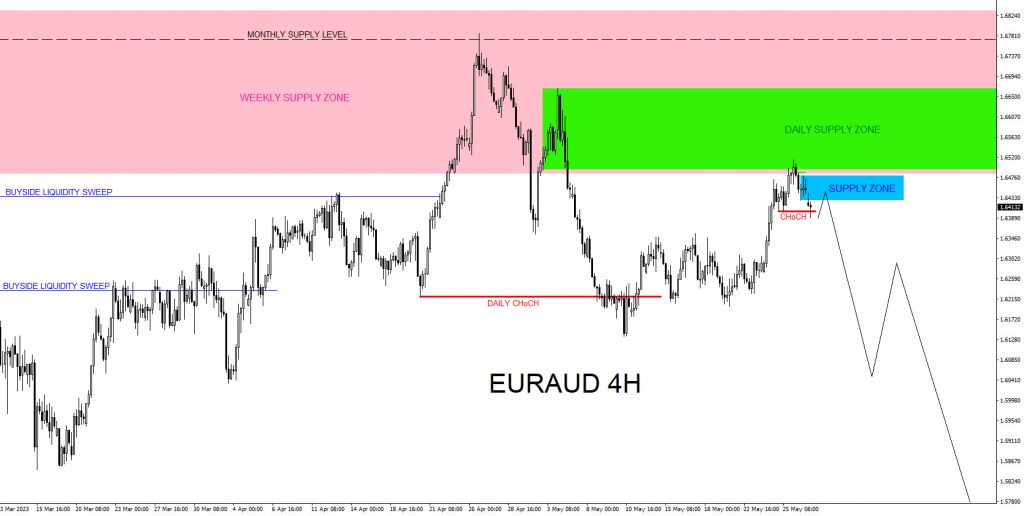 EURAUD, trading, elliottwave, market patterns, forex, @AidanFX, AidanFX