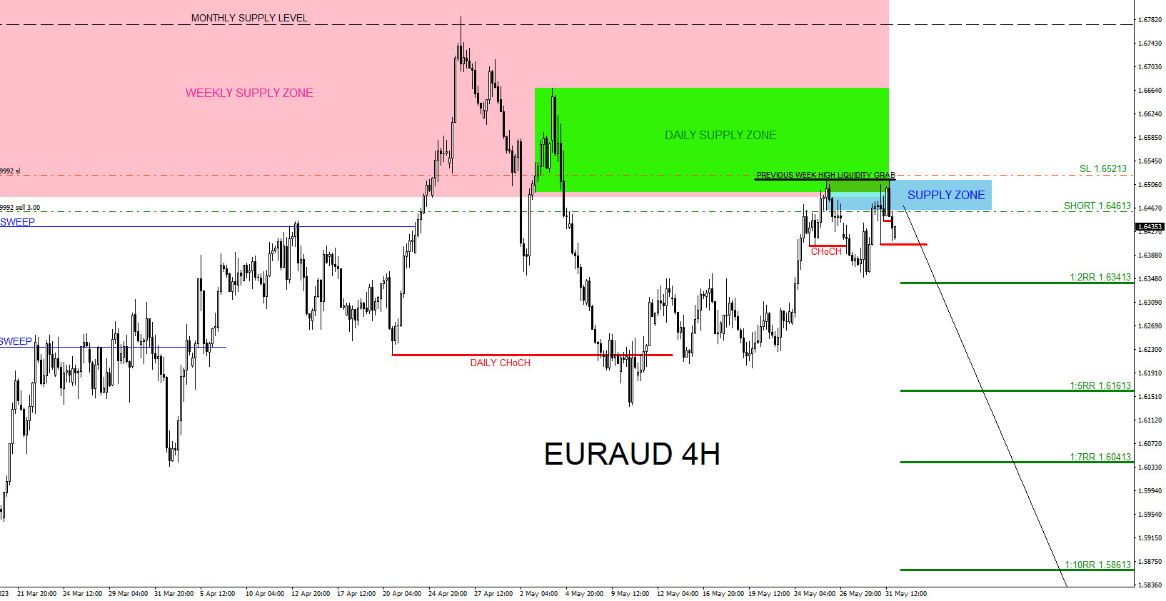 EURAUD : Catching the 420 Pip 1:7 Risk/Reward Move Lower
