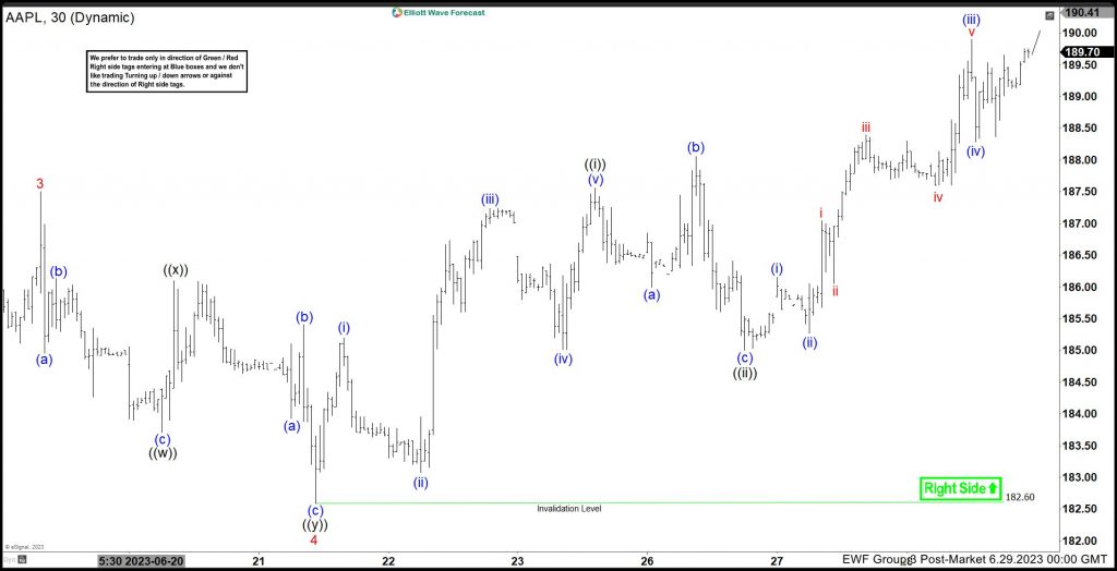 Apple (AAPL) Breaking Higher Suggesting Further Upside