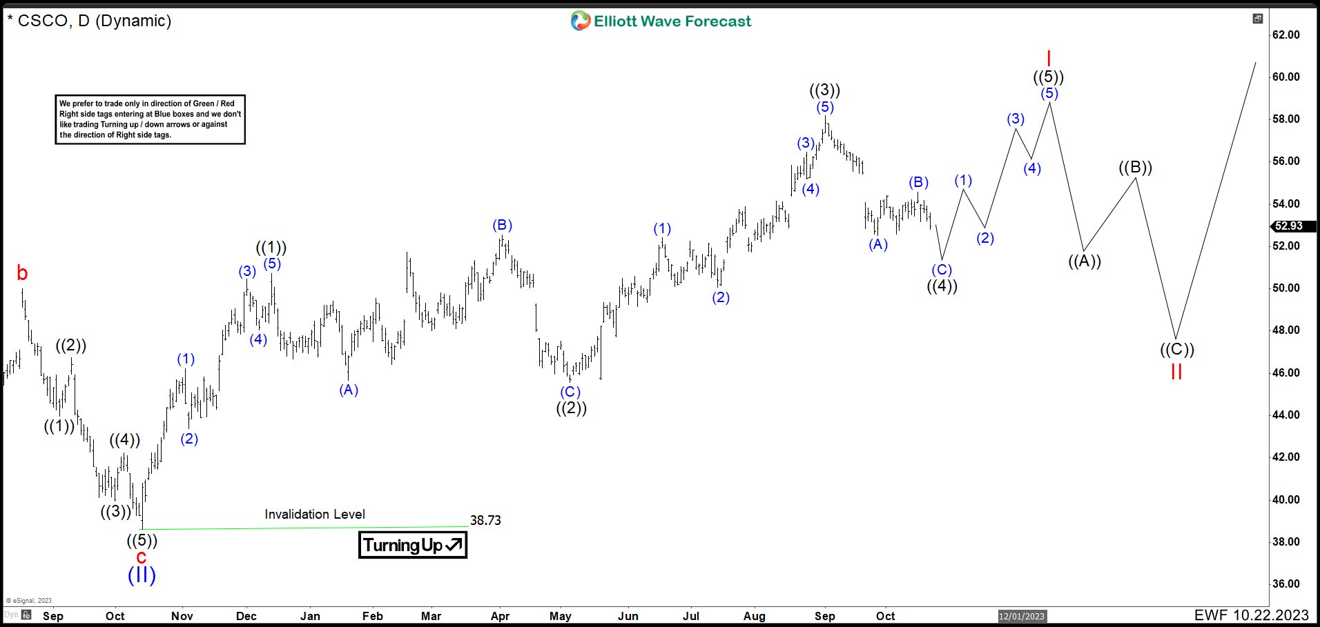 Cisco (CSCO) Should Make One More High Before a Big Correction