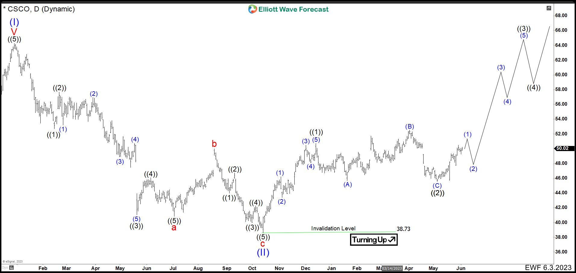 Invesco Nasdaq ETF ($QQQ) Reacted Higher After a Corrective Pull Back.