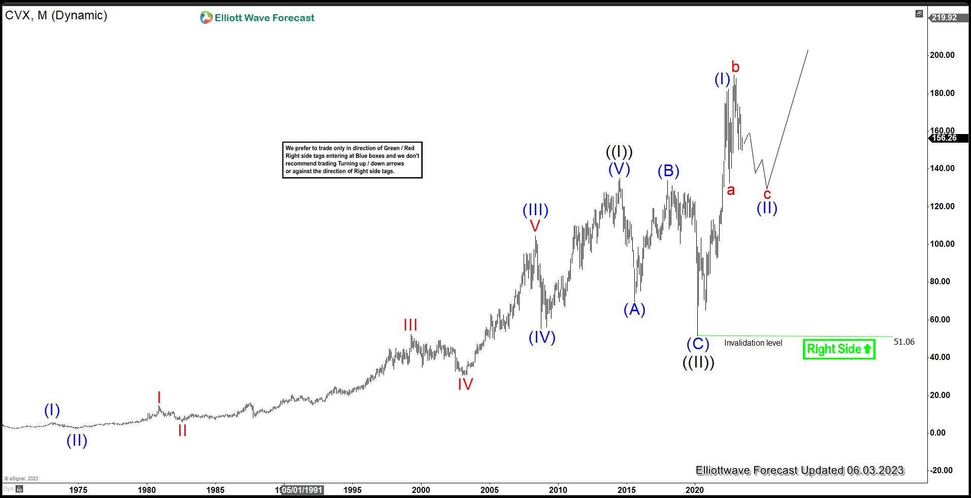 Chevron (CVX) Elliott Wave Chart