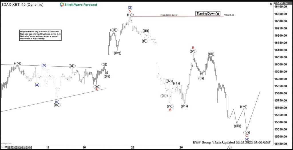 Elliott Wave View: DAX Pullback in Progress