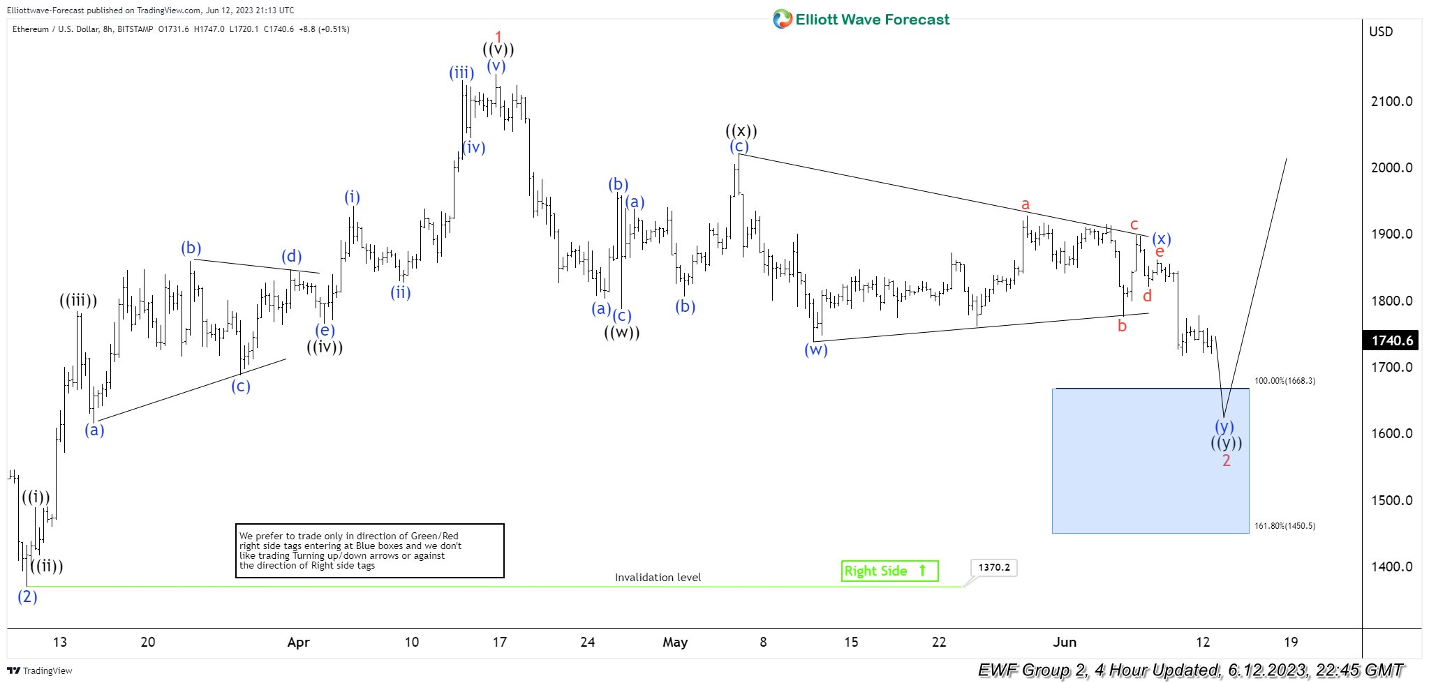 Ethereum ( ETHUSD ) Buying The Dips At The Blue Box Area