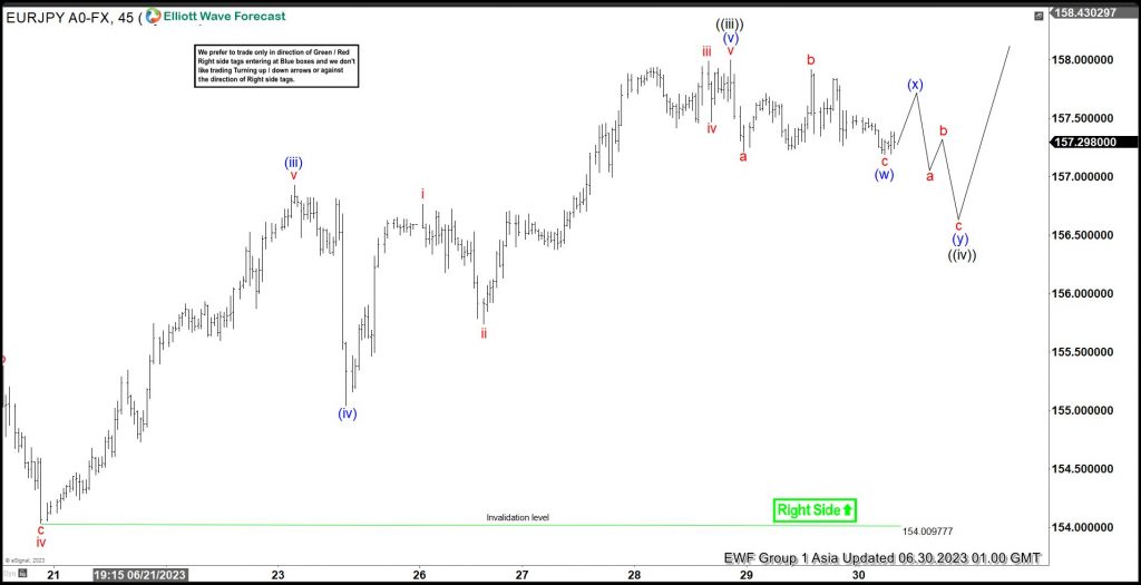 Eurjpy Bullish Impulse Elliott Wave Structure Calling Higher 3522