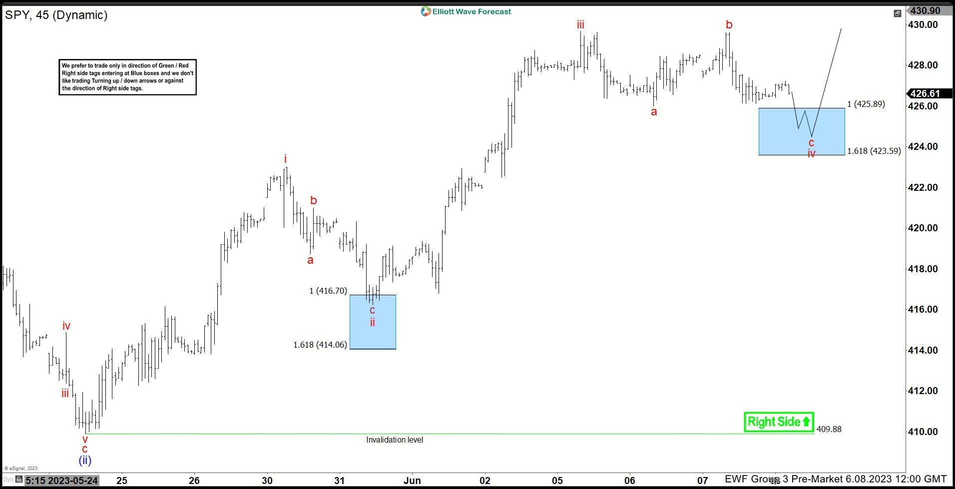 SPY Reacting Higher Perfectly From The Blue Box Area