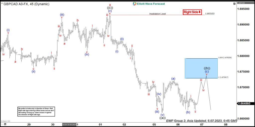 GBPCAD Forecasting The Path & Selling The Rallies At The Blue Box
