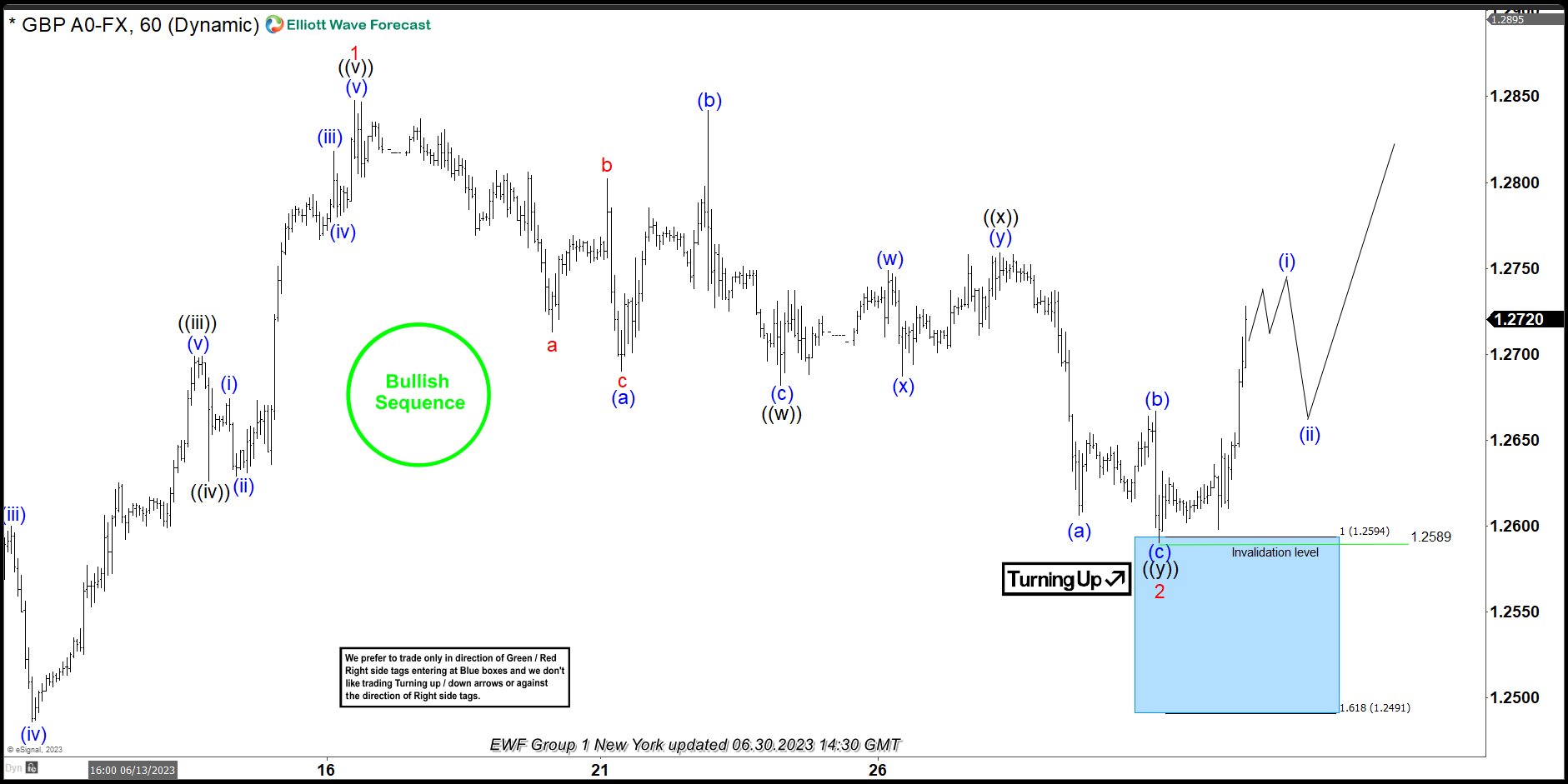 GBPUSD Reacted From The Blue Box After A Double Three Structure