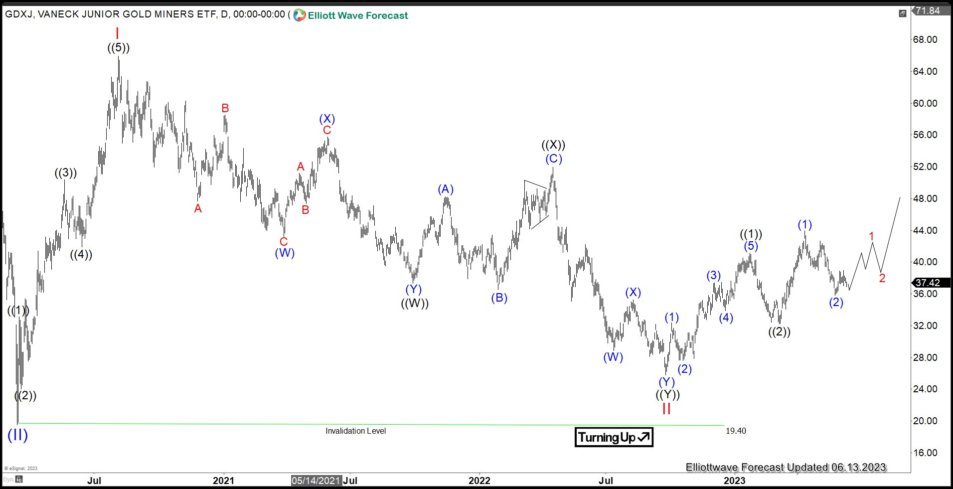 Gold Miners Junior (GDXJ) Preparing for the Next Move Higher