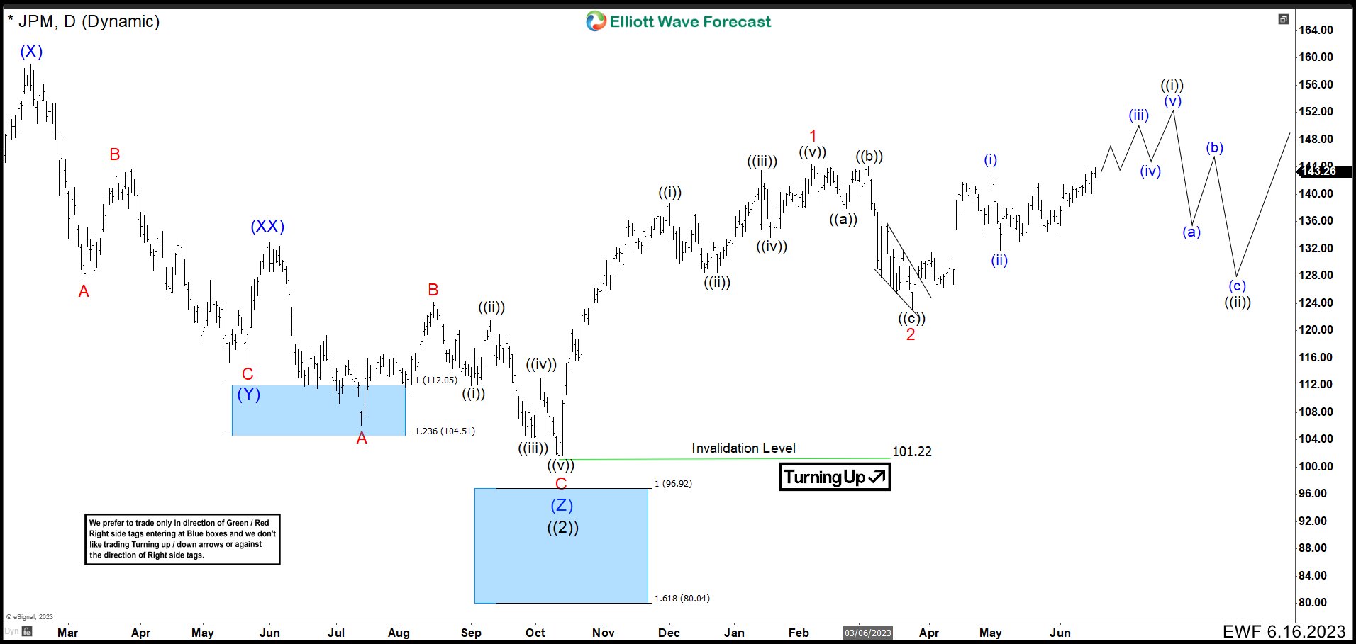 JPM Daily Chart June 2023