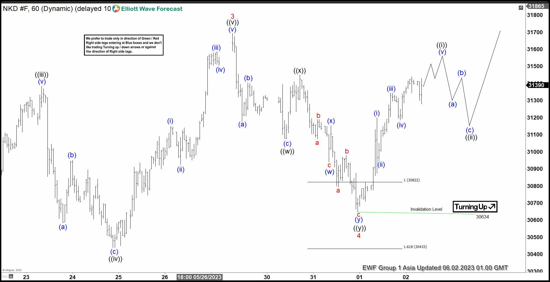 Nikkei (NKD) Elliott Wave Chart