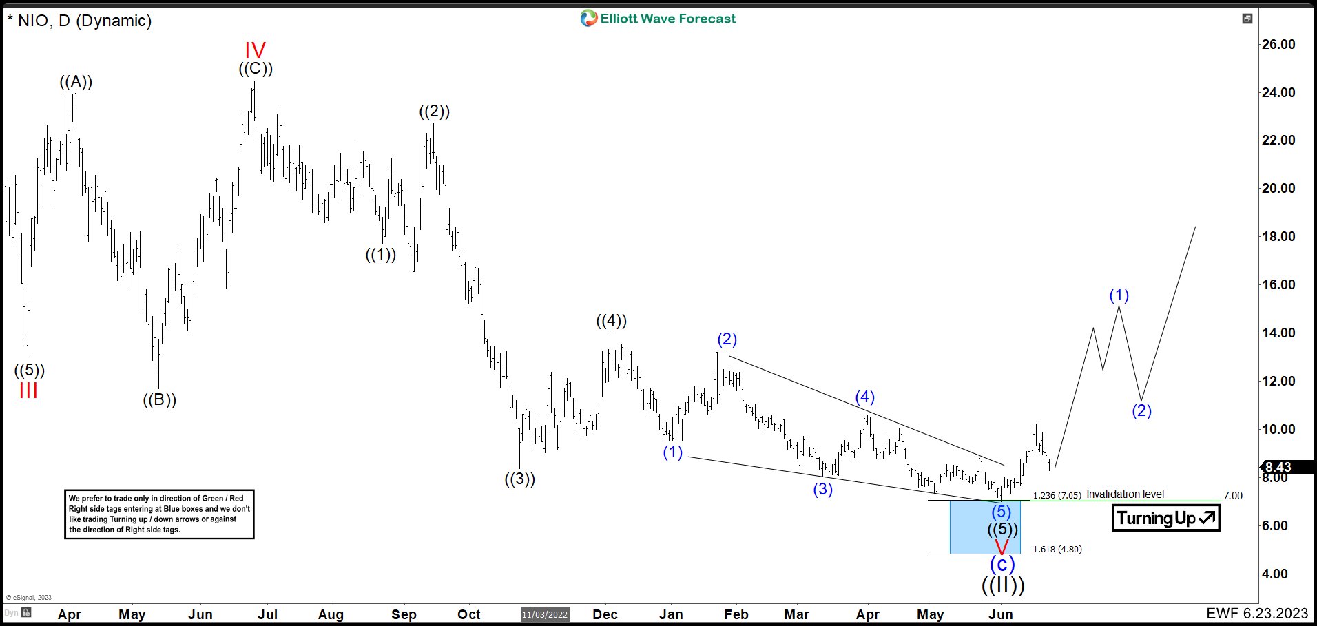 nio-s-rally-failed-elliott-wave-path-shows-more-downside-stocks-and