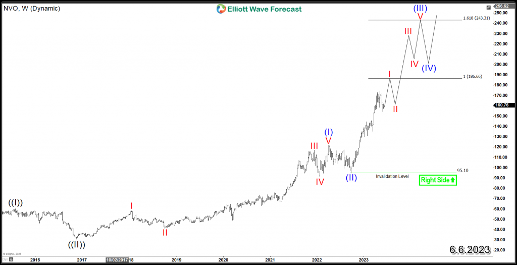 NVO Weekly Chart